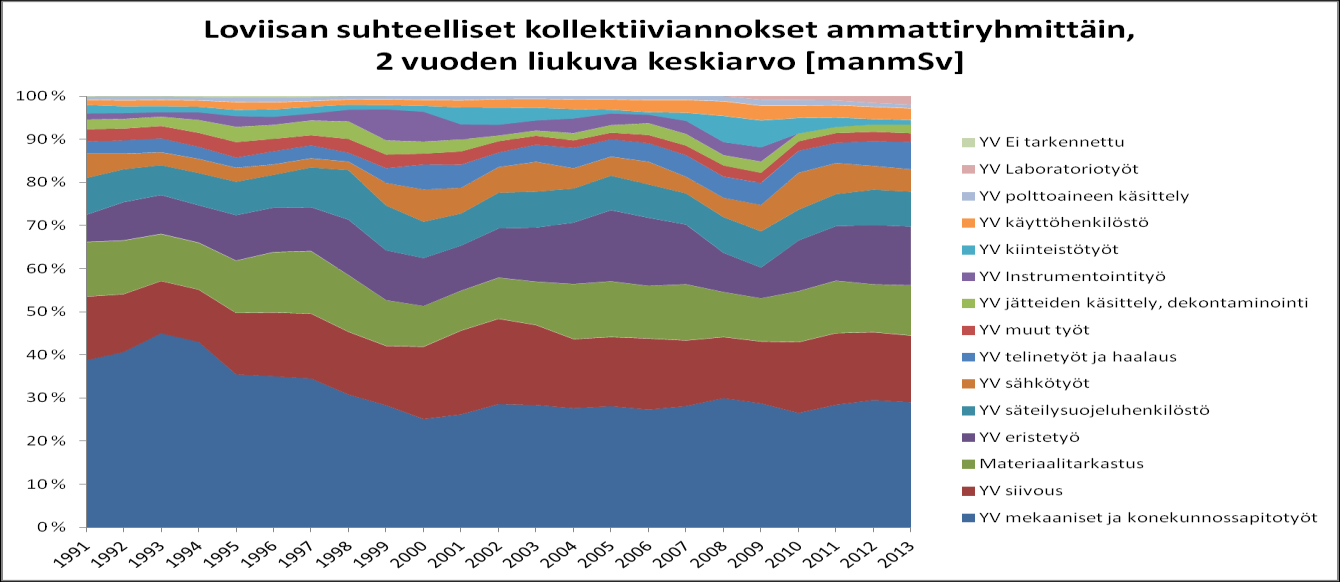 Kuva 13: Loviisan voimalaitoksen kollektiiviannokset ammattiryhmittäin Kuva 14: Loviisan voimalaitoksen kollektiiviannosten kahden vuoden liukuvat