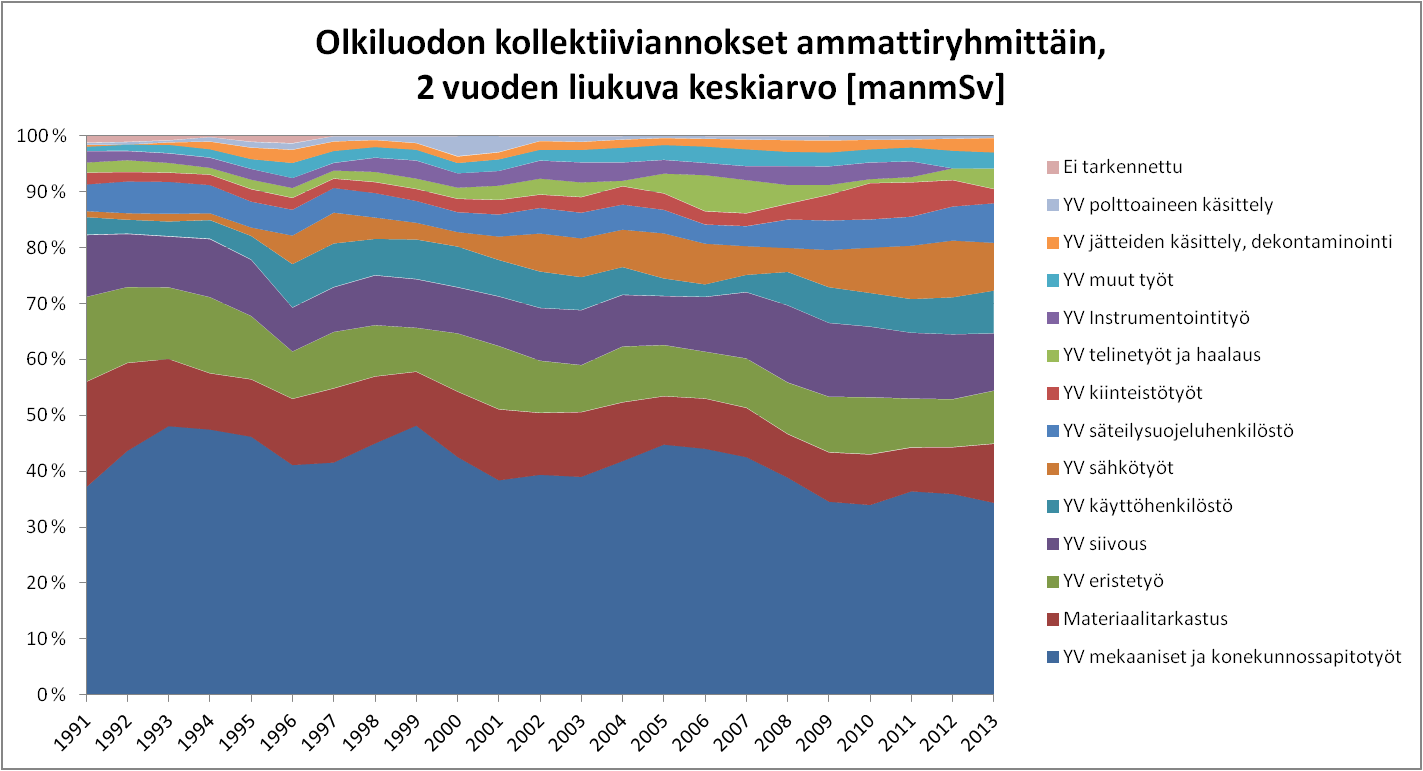 Kuva 16: Olkiluodon voimalaitoksen kollektiiviannokset ammattiryhmittäin Kuva 17: Olkiluodon voimalaitoksen kollektiiviannosten kahden vuoden liukuvat