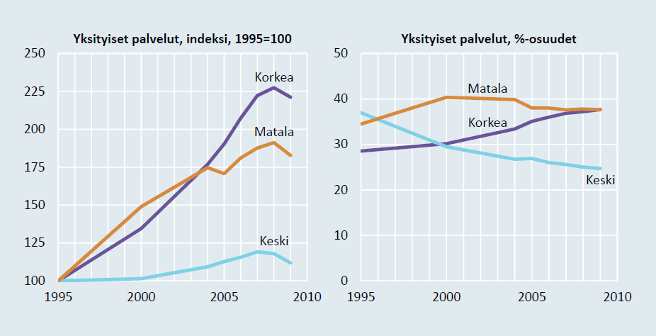 Keskipalkkaisten ammattien osuus on pienentynyt, 1995 2009 Lähde: Antti Kauhanen Mika Maliranta Petri