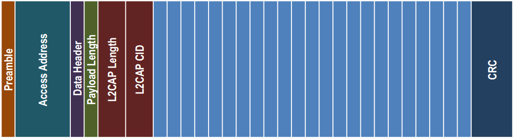24 (54) Kyseiset kanavat mahdollistavat kaksi eri tiedonsiirron pakettimuotoa (Bluetooth Special Interest Group, 2010): Mainostuspaketit Datapaketit. KUVA 10.