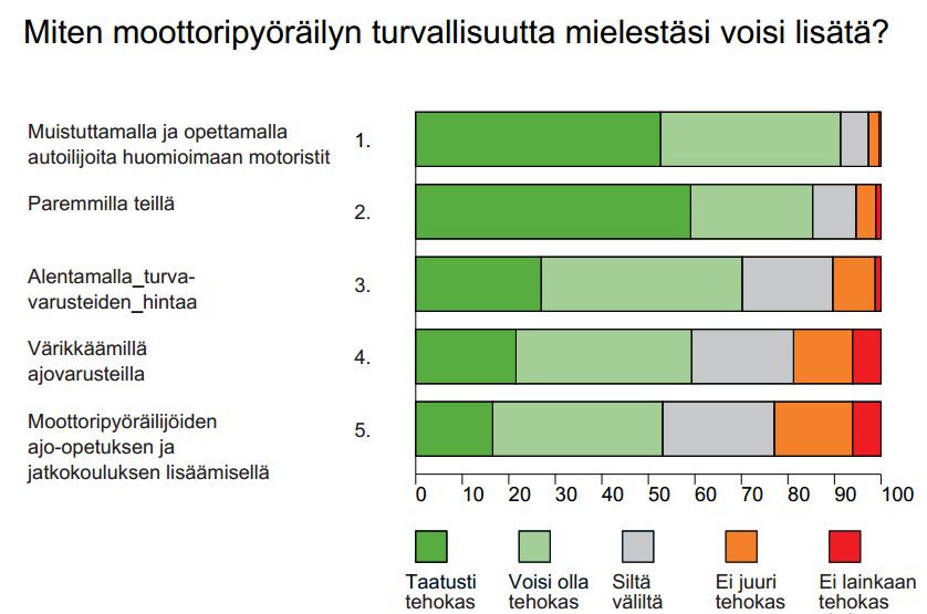 turvallisuutta voisi tehokkaimmin lisätä Suurimman ja yhtenäisimmän kannatuksen toimenpiteistä sai "Muistuttamalla ja opettamalla autoilijoita huomioimaan motoristit paremmin".