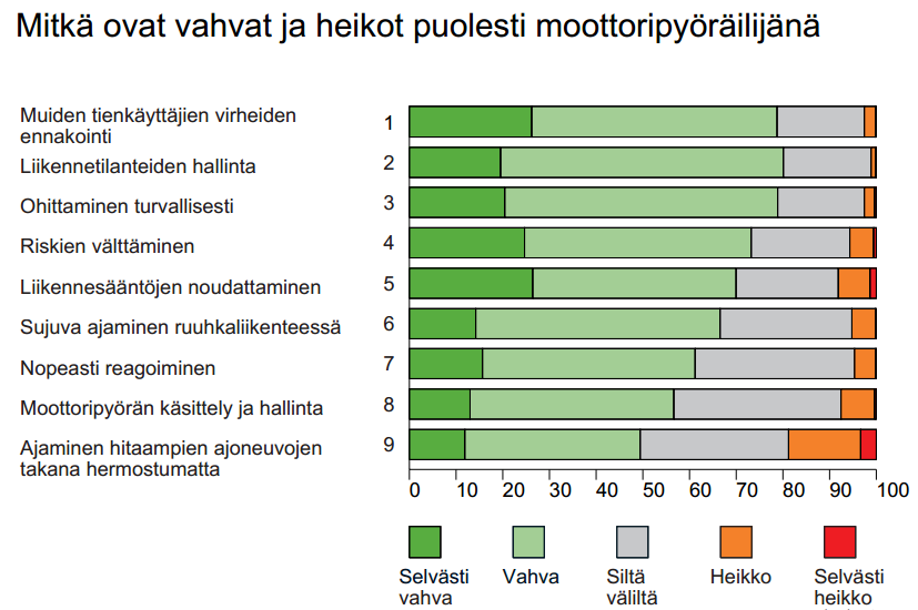 MOTORISTIEN ASENTEESTA ON HAVAITTU, ETTÄ kokemuksen karttuessa tunnistetaan paremmin omien taitojen rajallisuus ja.