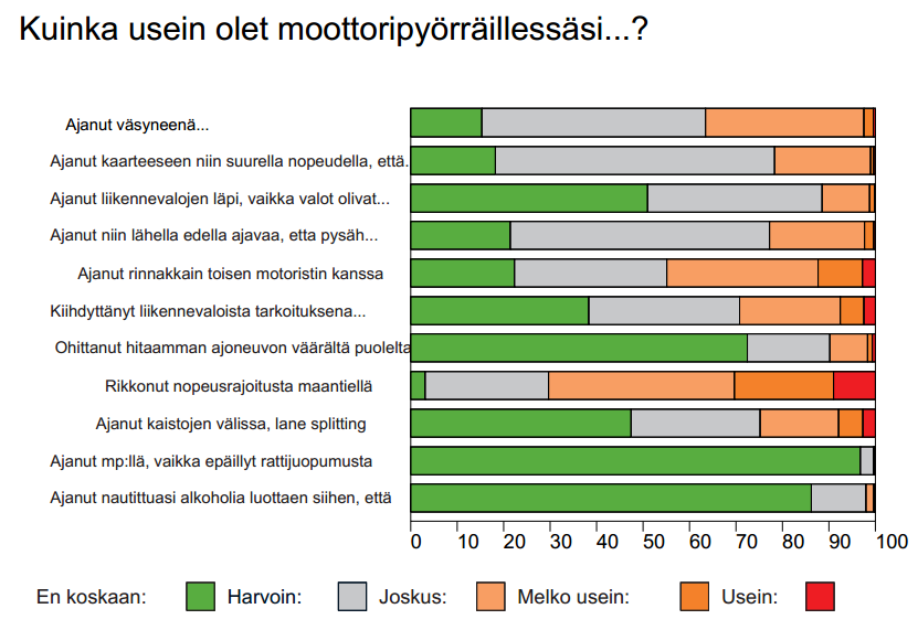 Sääntö-motoristeista yli kaksi kolmasosaa kuuluu ryhmään, jolla ei ole melko usein tai usein havaittuja ajotaparikkomuksia.