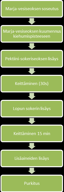 30 Kuvio 6. Mansikkahillon valmistusprosessi. 6.2.6 Muut menetelmät Refraktometri. Refraktometri on optinen laite, jolla saadaan mitattua nesteen ainepitoisuus.