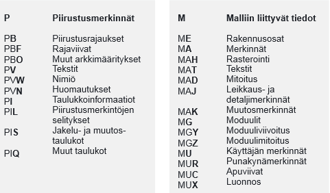 48 telty Talo 2000 hankenimikkeistön mukaan.