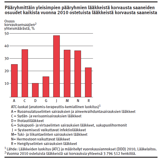 2(15) Kuva 2. Kela-korvattavien lääkkeiden korvausjakauma 2010 (Kelan sairasvakuutustilasto 2010). Opinnäytetyömme ajatus sai alkunsa Juha Päällysahon farmakologian luennolta syksyllä 2010.
