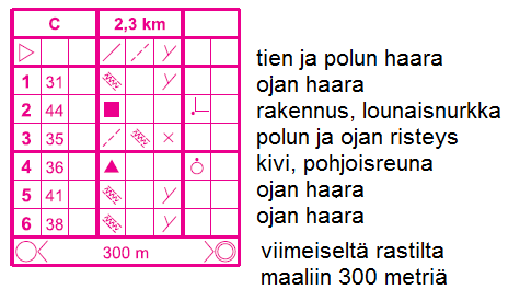 28 Kuvio 14. Ternunpalon C-radan rastinmäärite selvennyksin Ternunpalon kiintorasteilla on käytössä pihtileimaus ja valmiit kartat sisältävät pihtileimaukselle varatut ruudukot.