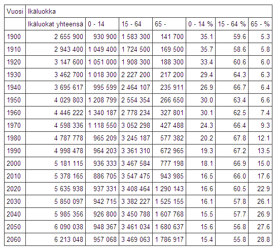 Väestö ikäryhmittäin koko maa 1900-2060 (vuodet 2010-2060:ennuste) Seuraavan kymmenen vuoden aikana (2010-2020) n.350.000 suomalaista siirtyy työelämästä eläkkeelle.