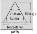 KUVIO 6. Suihkukulman todellinen peitto (SGN-Group 2013) Suihkukulmaan vaikuttaa paineen lisäksi muitakin seikkoja.