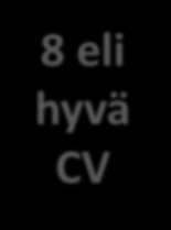 CV:n kilpailukeino 10 eli erinomainen CV 8 eli hyvä CV Kilpailukyvystä häviää 80% Mitä väärin: Kirjoitusvirheet Yhteystiedot vajavaiset