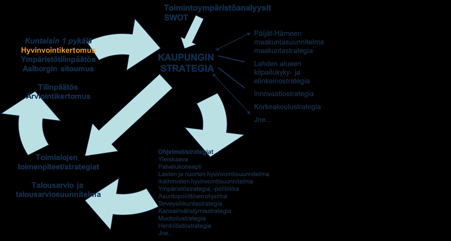 ARVOT: Vastuullisuus: Kaupunki edistää