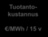 KuPi Pääoma Tuotantokustannus /MWh / 15 v 1.10.