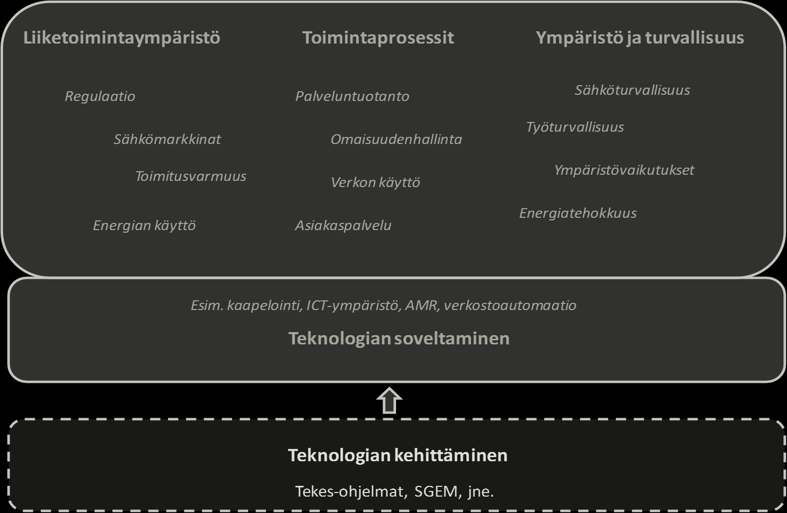ST-poolin tutkimusagenda painotukset 2012-2014 Sähkömarkkinat kysynnänjouston käytännöllinen valjastaminen Suomessa Toimitusvarmuus toimitusvarmuuskriteeristön soveltaminen Palveluntuotanto