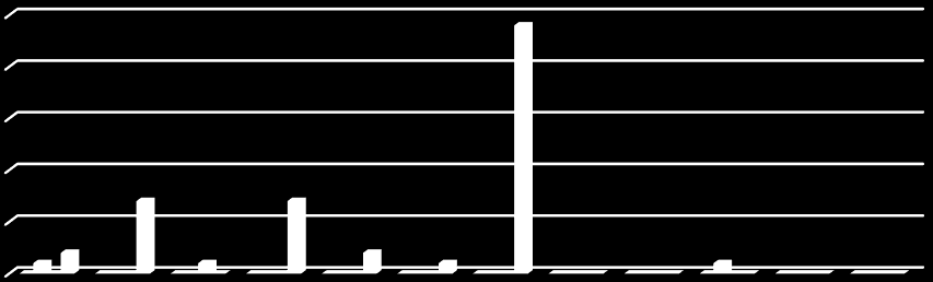 32 Methylobacterium fr 25 20 15 10 5 0 Methylobacterium 2010 Methylobacterium 2011 Methylobacterium 2012 Methylobacterium 2013 Kuvio 19.