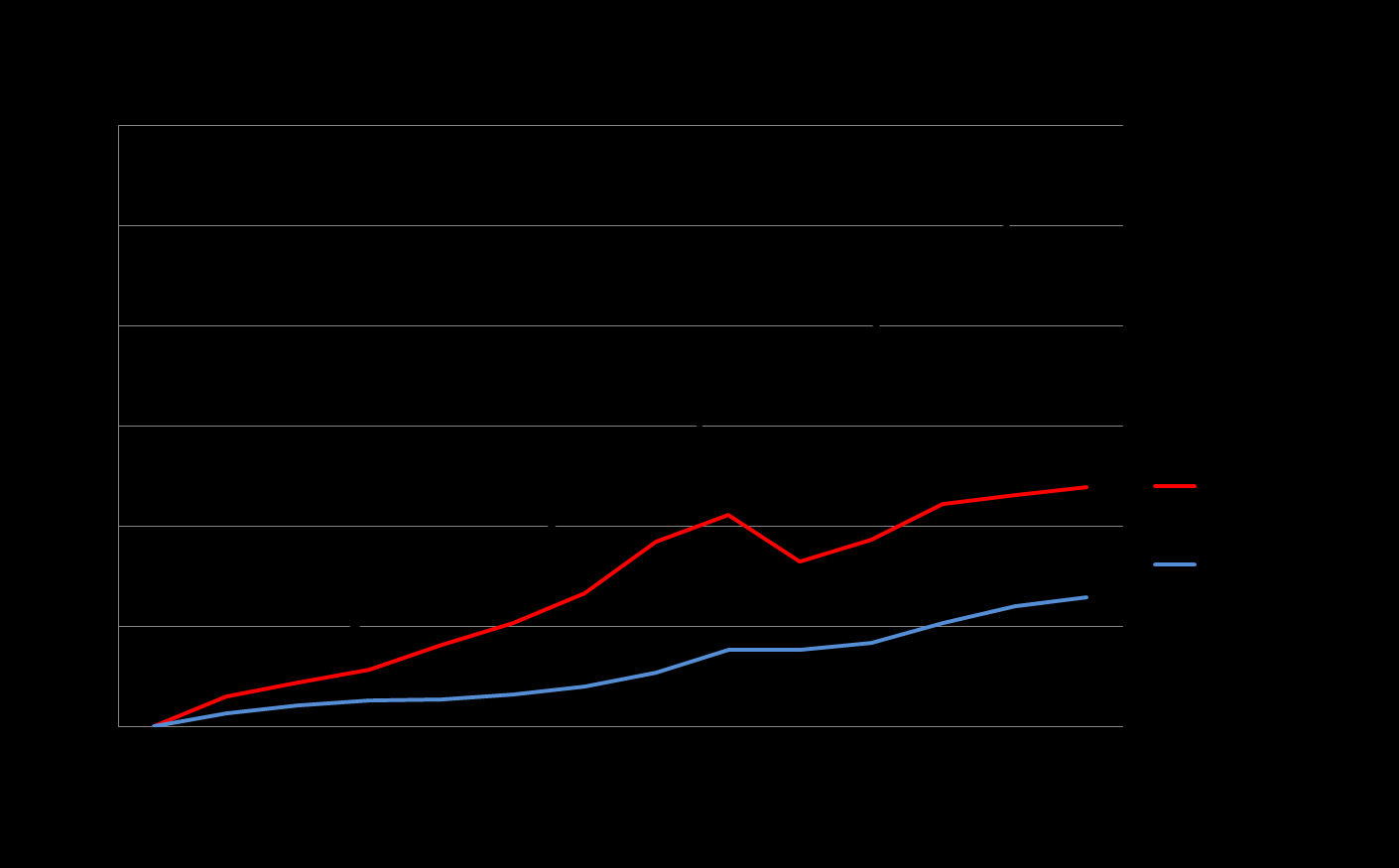 Sote-kustannusten, bkt:n ja inflaation muutos 2000-2013,