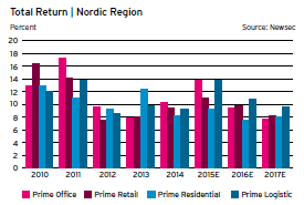 ODIN Kiinteistö vuonna 2016 Myös vuoden 2016 näkymät ovat kiinteistömarkkinoilla positiiviset. Edelleen matalina pysyvien korkojen ansiosta kaupankäynnin volyymi jatkuu vahvana vastaisuudessakin.