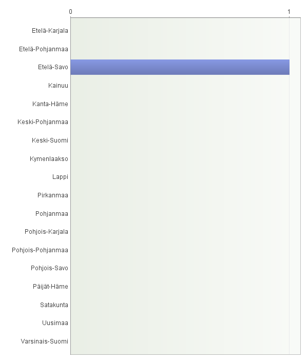 11. 4. Voitte perustella edellistä vastaustanne. Jos erikoissairaanhoidon ympärivuorokautinen päivystyksen laajuus edelleen supistuu Mikkelissä, niin Kangasniemi haluaa kuulua Keski-Suomeen.