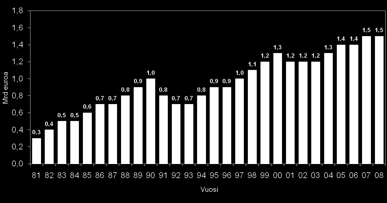 Mediamainonnan määrän kehitys 1981-2008 Mediamainonnan määrän kehitys 1981-2008 (mrd euroa, tuotantokustannuksineen, käyvin hinnoin) Tiedot eivät ole vertailukelpoisia vuodesta 2007 lähtien