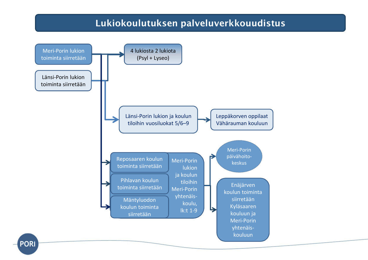 LUKIOVERKKO Kahden lukion malli Selvitystyön aikana on kahden lukion malli noussut parhaaksi vaihtoehdoksi toteuttaa lukioverkkomuutos.