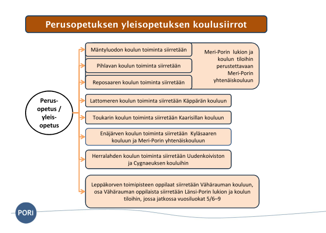 PERUSOPETUS / YLEISOPETUS (erityisopetus käsitellään erikseen) Porin kaupungin peruskouluverkko on kattava nykytilanteessa.