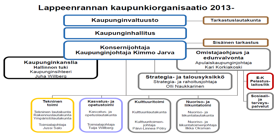 45 4.2. Case-organisaation esittely Lappeenranta on 72600 asukkaan kunta Etelä-Karjalassa. Seuraavassa kuviossa (kuvio 5) on esitelty Lappeenrannan kaupunkiorganisaatio.