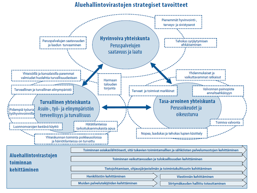 40 Asiakirjan strategiset tavoitteet sekä viraston toiminnan kehittämisen tavoitteet eri osaalueineen on esitelty kuviossa 3.