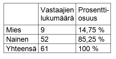 36 5 TUTKIMUSTULOKSET 5.1 Vastaajat Kysely oli saatavilla kirjastossa 3.4. 28.8.2014. Tuona aikana kyselyyn vastasi 62 henkilöä, joista yksi vastaus jätettiin tutkimustulosten ulkopuolelle.