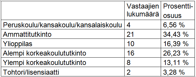 40 kahdeksan (8). Kaksi (2) vastaajista kertoi olevansa tohtoreja/lisensiaatteja ja neljä (4) vastaajaa peruskoulun tai sitä vastaavan perusasteen koulutuksen suorittaneita.