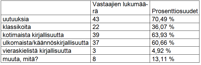 50 Vieraskielistä kaunokirjallisuutta kertoo lukevansa mieluiten vain kolme (3) vastaajaa, mikä on hienoisessa ristiriidassa sen kanssa, että vieraskielistä kaunokirjallisuutta kertoo lainaavansa