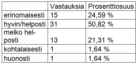 57 ilmoittaa löytävänsä luettavaa kohtalaisen helposti ja yksi (1) vastaaja kokee luettavaa löytyvän huonosti.