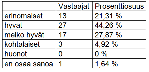 59 naan siitä, mitä opasteiden parantamiseksi voitaisiin tehdä, vaikka ne koettaisiinkin vain melko hyviksi tai kohtalaisiksi. Taulukko 14. Miten hyviksi hyllyopasteet koetaan.