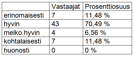 62 Kysymys 13 nostaa vielä erikseen esille sen, miten onnistuneeksi asiakkaat kokevat eri genren esillepanon. Kuten lukutottumuksia käsittelevässä luvussa 5.2.1 käy ilmi, jokaisella genrellä on omat lukijansa, toisilla enemmän ja toisilla vähemmän.