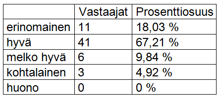 68 Jälleen kerran vastaajien arvion mukaan tilanne on hyvä, sillä 41 vastaajaa kokee genrejen edustuksen hyväksi. Tämä tarkoittaa 67,2 % kaikista vastaajista.