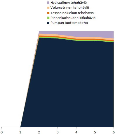 4 Pumpputeoria 29 sellaisten pintojen välillä, joissa ei optimikuormalla ole merkittäviä häviöitä.