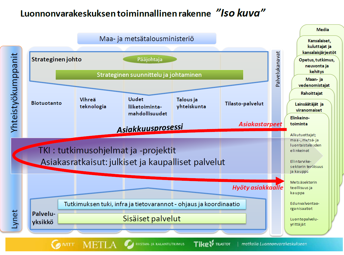 5. Uusiutuvien luonnonvarojen saatavuus, alueellinen kestävyys ja käytön hyväksyttävyys on varmistettu pohjoisissa muuttuvissa oloissa 6.