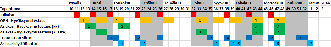 3.2 TESTAUKSEN AIKATAULUT JA TARKISTUSPISTEET Hyväksymistestauksen aikataulu on sidottu palveluiden käyttöönoton ja koulutusten aikatauluihin.