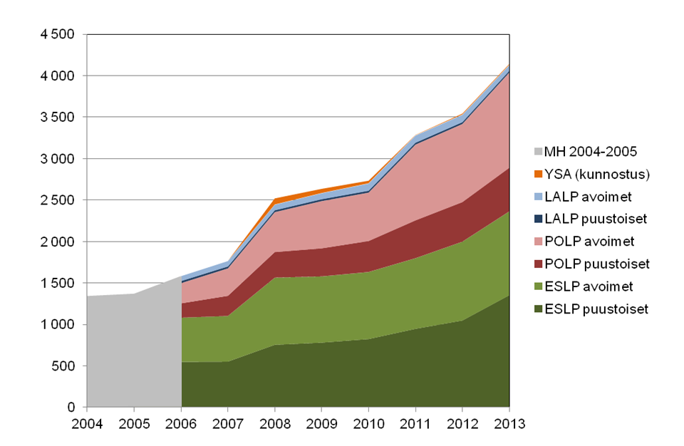 Kuva 2. Metsähallituksen hoitovastuulla olevien perinnebiotooppien pinta-alan kehitys vuosina 2004 2013 ympäristöministeriölle raportoidun tulostoteuman mukaisesti.