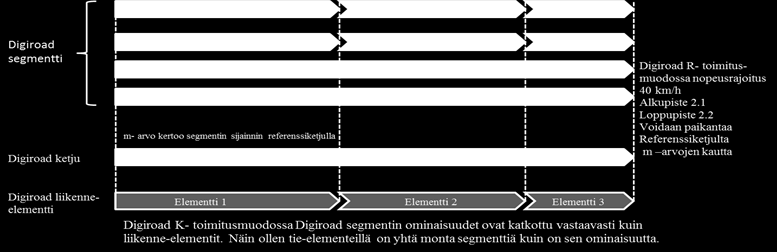 4.1 Digiroad -aineisto ja sen rakenne Digiroad koostuu liikenne-elementeistä ja niiden ominaisuustiedoista.