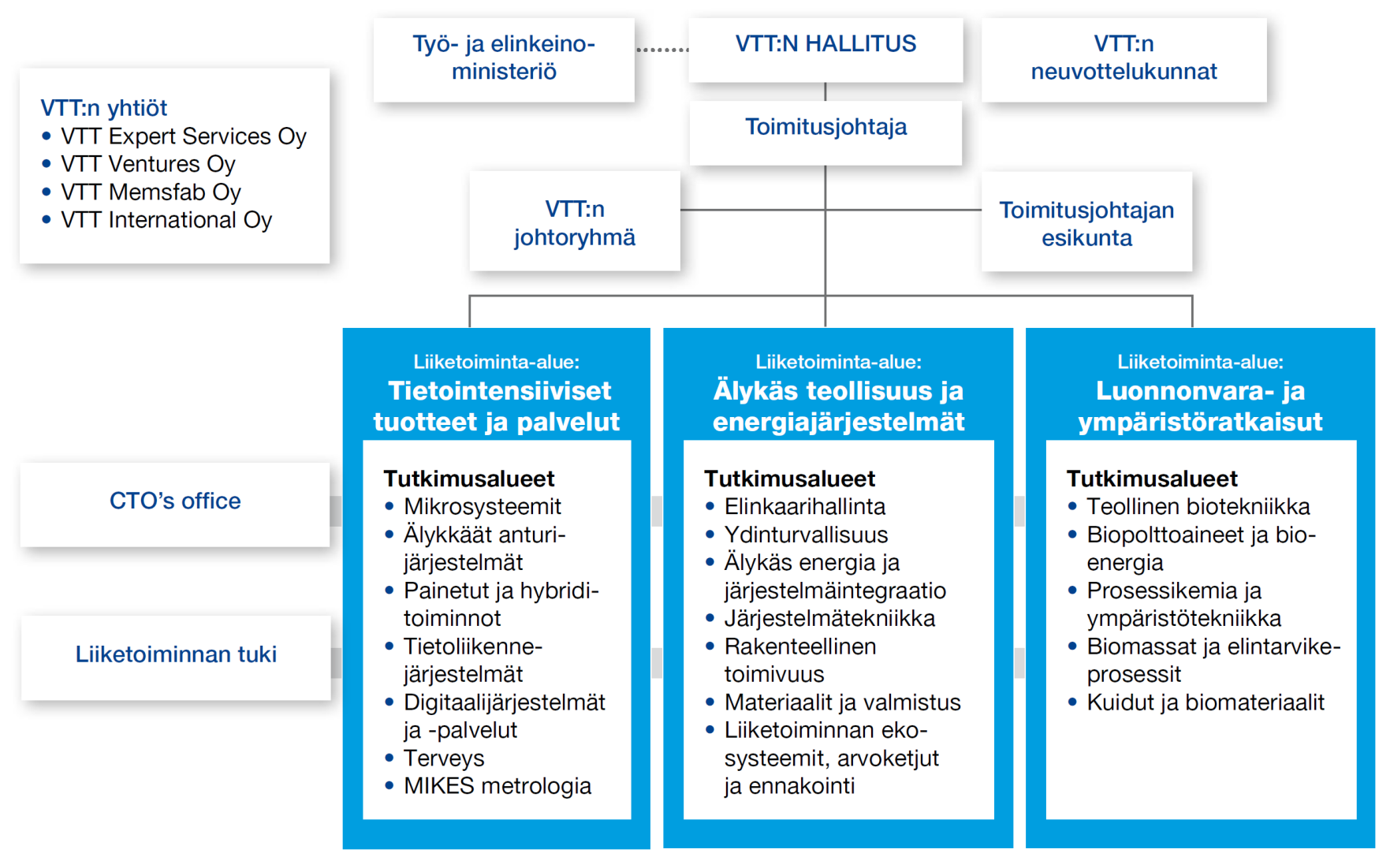 Teknologian tutkimuskeskus VTT Oy