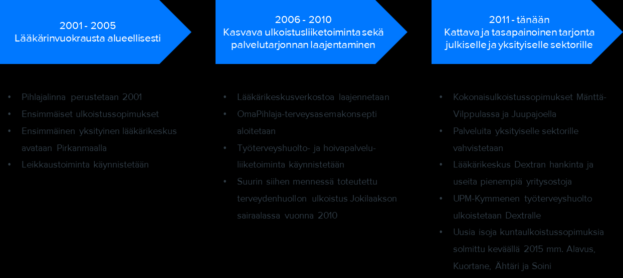 Kasvuhistoria