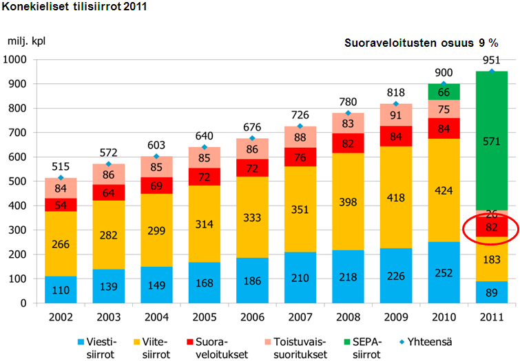 6 Kuvio 2. Konekielisten tilisiirtojen lukumäärä vuonna 2011 (Finanssialan Keskusliitto). Finanssitoimintaa voidaan kuvata osuvasti aallokoksi.