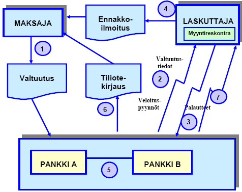 9 Laskuttajan tehtävänä on huolehtia siitä, että suoraveloitusaineisto sisältää vain valtuutusten mukaisia veloituksia. Veloituksen tulee olla maksajalle toimitetun ennakkoilmoituksen mukainen.