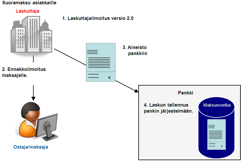 21 kopion perusteella tililtä eräpäivänä. Kuviossa 8 suoramaksu kuvattuna laskuttajan kannalta. (Nordea, 2010.) Kuvio 8. Suoramaksun prosessi (Nordea, 2010).