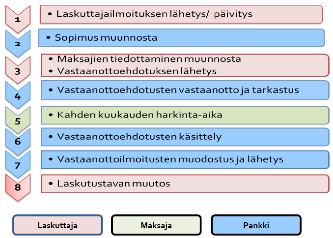 27 ja postitukseen varattavan 7 päivän aika, jonka puitteissa kuluttaja-asiakkaalla on oikeus kieltää suoraveloitusvaltakirjan muunto irtisanomalla suoraveloitusvaltakirja.