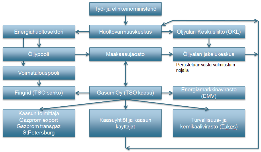 Taulukko 2. Kaasualan toimijoiden roolit ja vastuut kaasun toimitushäiriöihin liittyen.