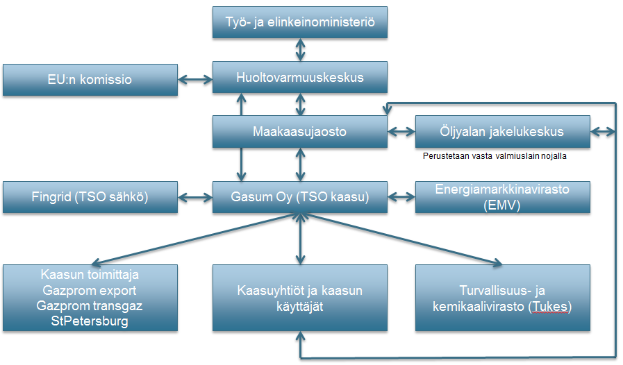 26 Kuva 6. Viestintäkaavio kaasun toimitushäiriötilanteissa. 12.