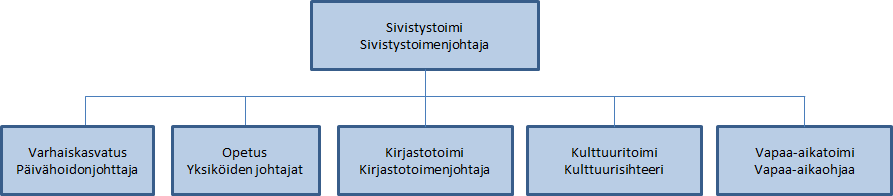 Raahessa palvelukeskuksen johtajat valitaan tulosalueiden johtajista kahdeksi vuodeksi kerrallaan.