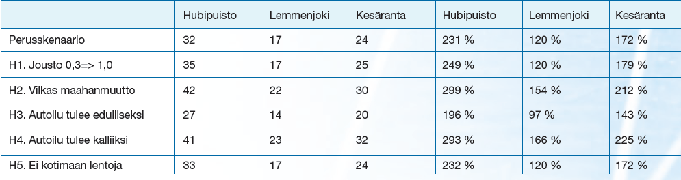 Kysyntäennusteet - herkkyystarkastelut H1) Joustolla 1,0 joka vastaa eräänlaista maksimijoustoa => jos saavutettavuus paranee 30% => kysyntä kasvaa 30% H2) Maahanmuuton herkkyystarkastelut ~ 500 000