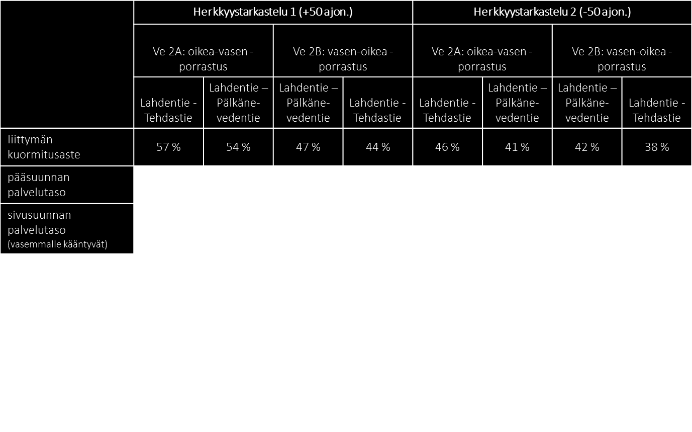 Valtatien 12 ja Pälkänevedentien liittymäselvitys 28.2.2014 19 (29) Taulukko 2 Herkkyystarkasteluiden tulosten yhteenveto 4.