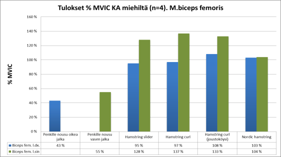 35 Kuvassa 17 esitetään naisilta (n=4) harjoitusliikkeissä mitatut biceps femoris -lihasten aktiivisuudet prosentteina maksimista (% MV